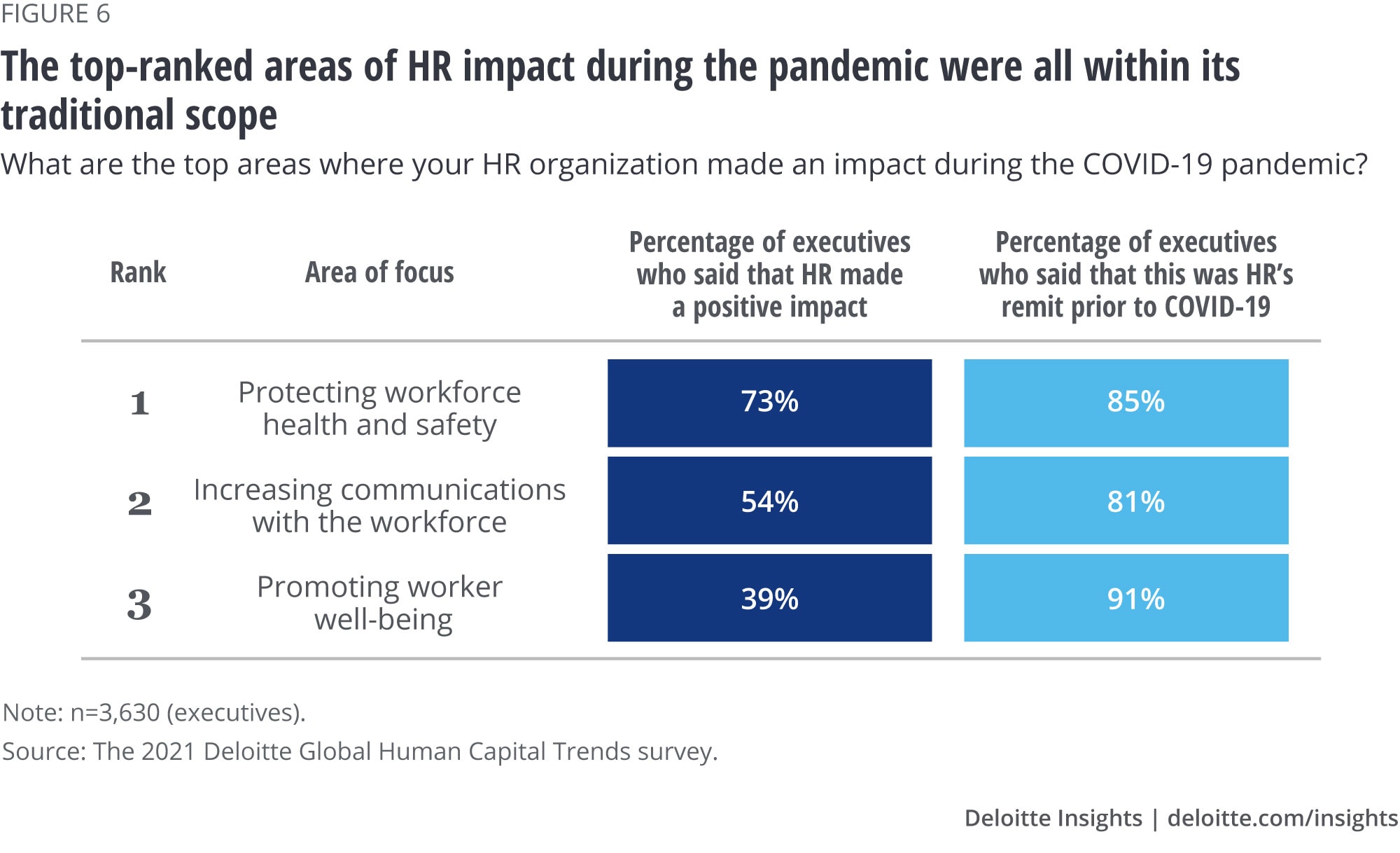 The top-ranked areas of HR impact during the pandemic were all within its traditional scope