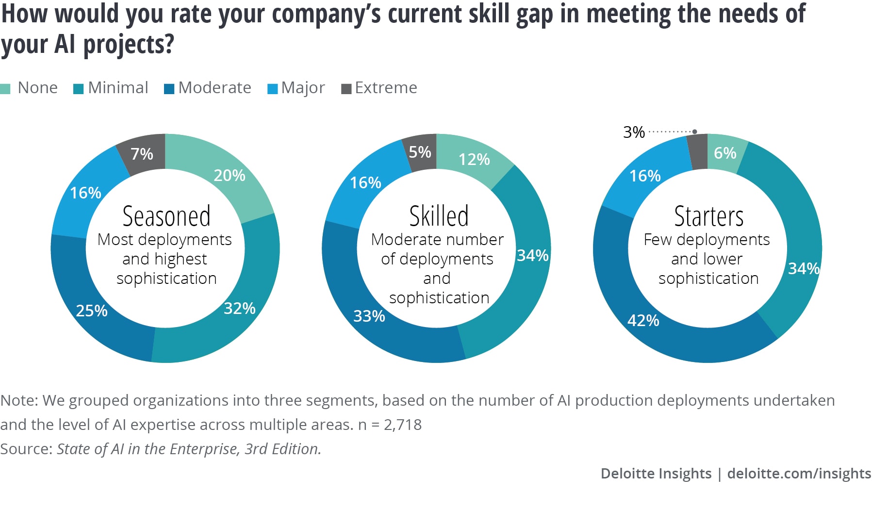 The AI skills gap