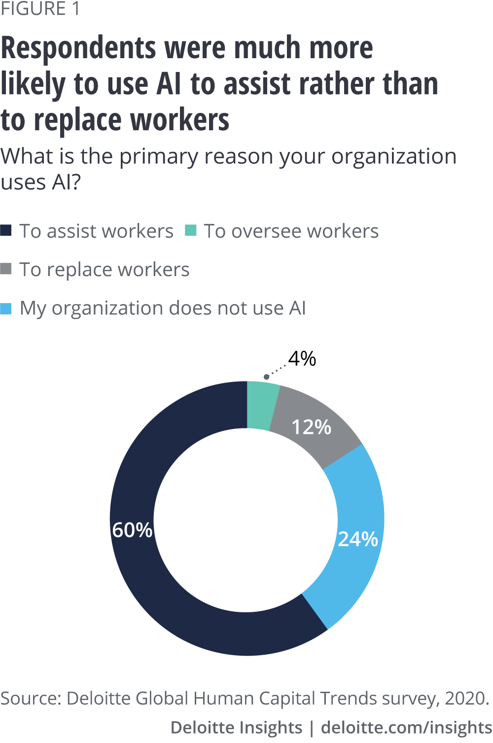 Respondents were much more likely to use AI to assist rather than to place workers