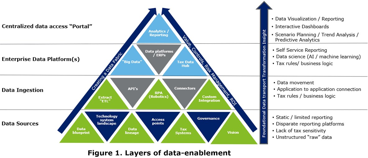 Figure 1. Layers of data-enablement