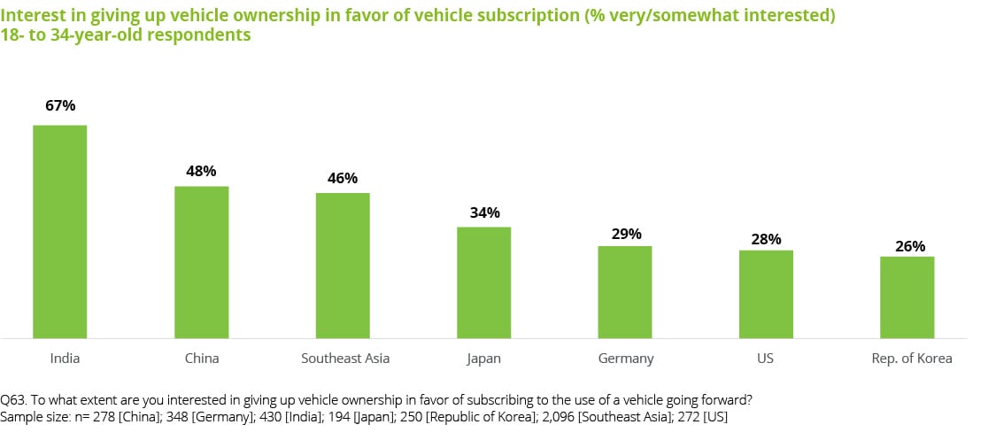 global automotive consumer study trend 4