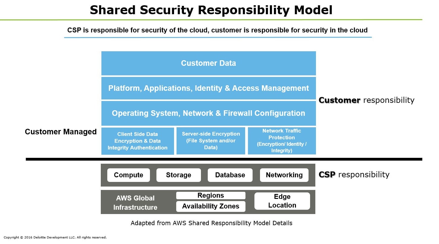 us-shared-security-responsibility-model.jpg (1420×790)