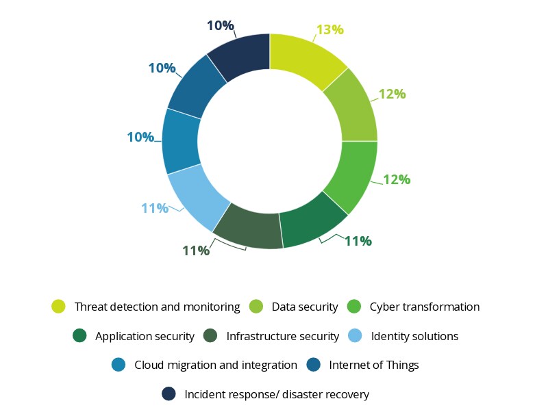 Deloitte Future Of Cyber Survey 2021 Cyber And The Challenge Of Deloitte Future Of Cyber Survey 2021 Cyber And The Challenge Of