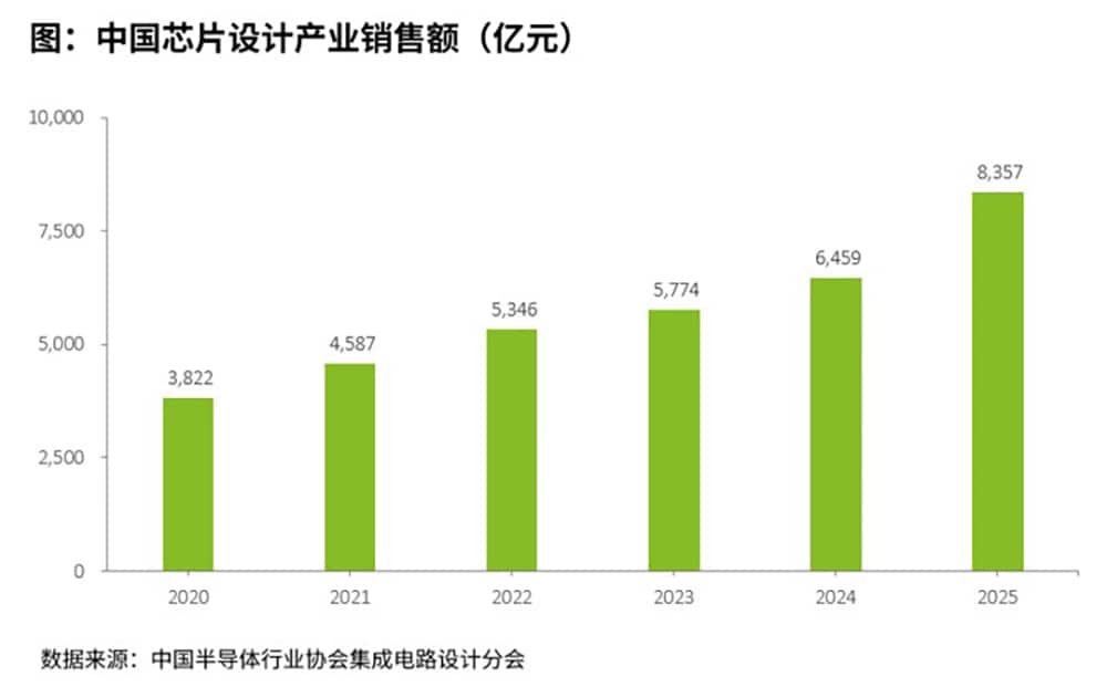 中国芯片设计产业销售额