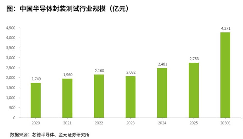 中国半导体封装测试行业规模