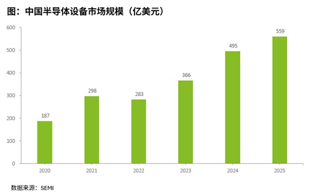 中国半导体设备市场规模
