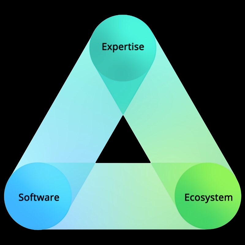 Expertise Software Ecosystem triangle