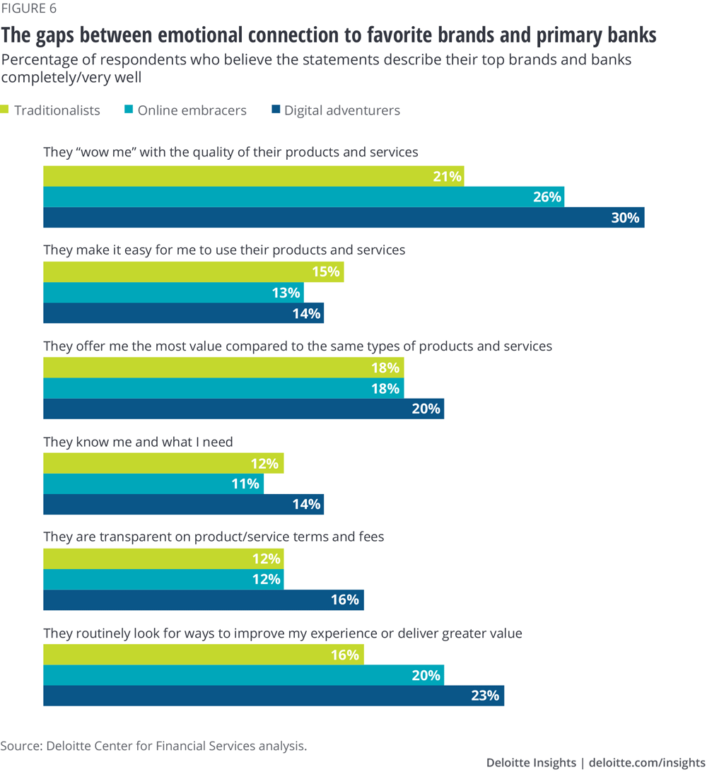 The gaps between emotional connection to favorite brands and primary banks