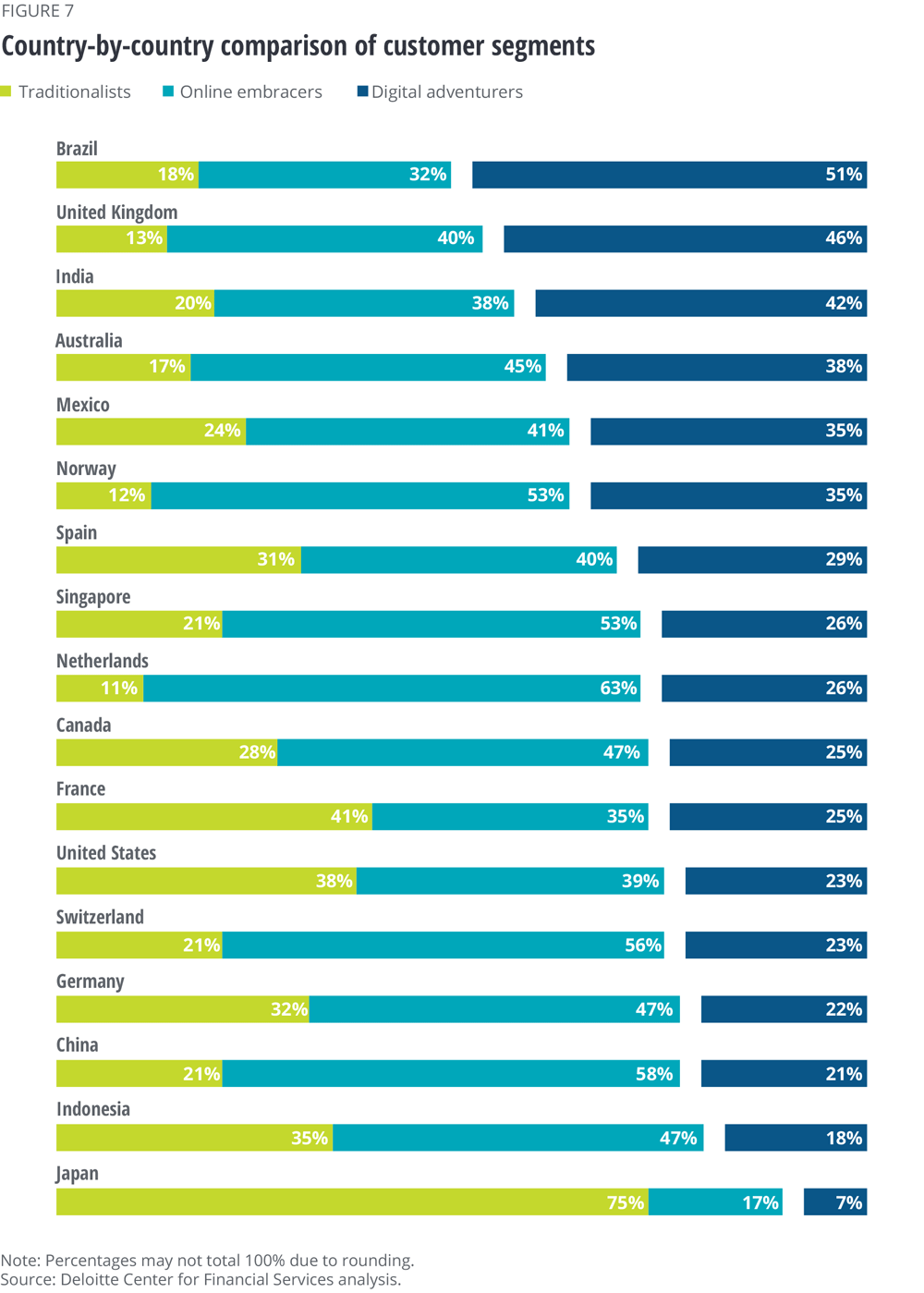 Country-by-country comparison of customer segments