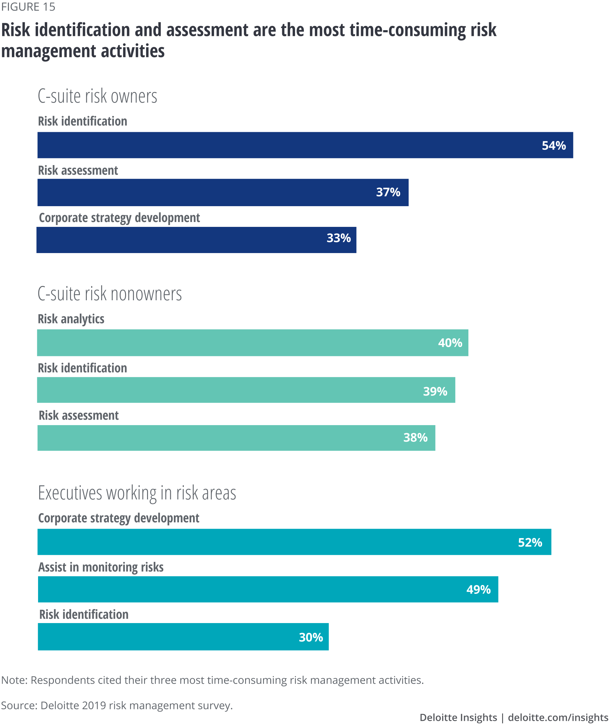 Risk identification and assessment are the most time-consuming risk management activities