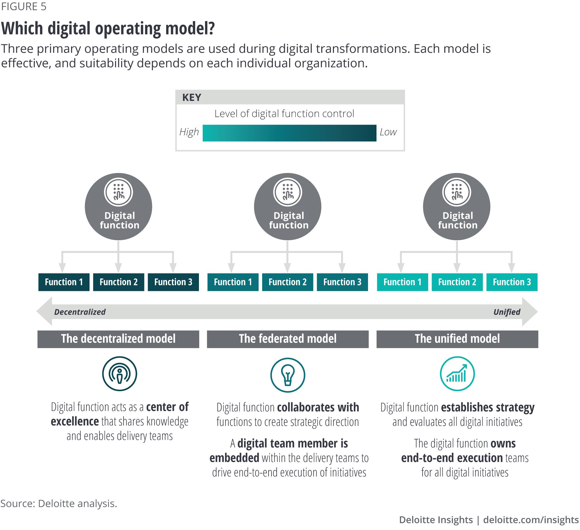 CDO Key To Digital Transformation Journey Deloitte Insights