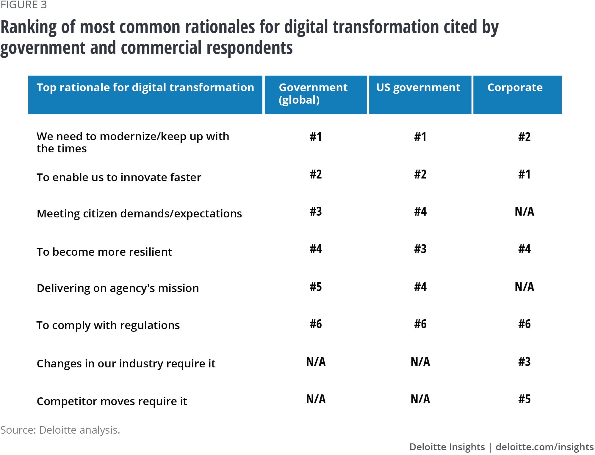 Government Digital Transformation Strategy Deloitte Insights
