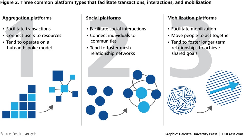 DUP_1052 Figure 2. Three common platform types that facilitate transactions, interactions, and mobilization