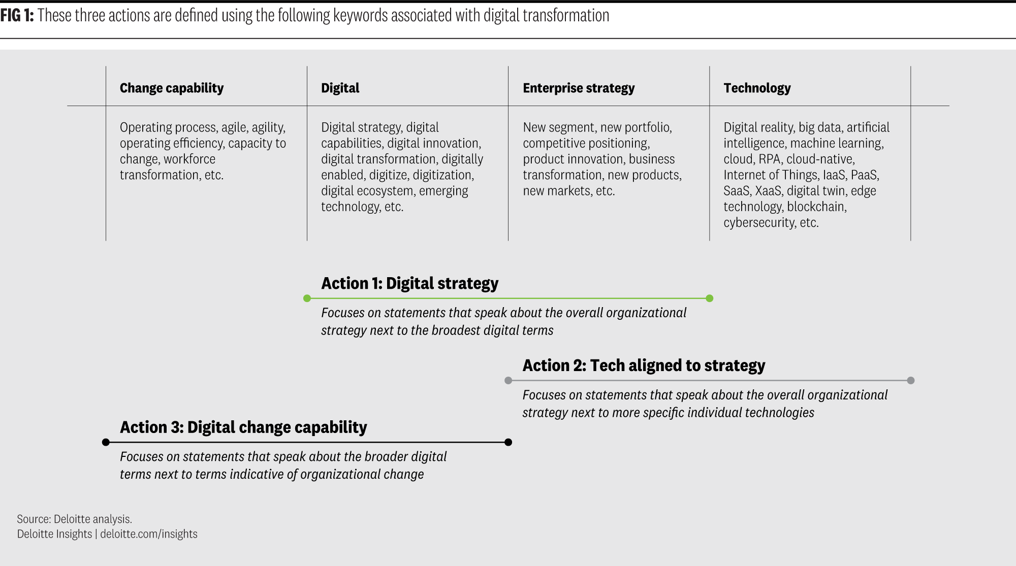 Digital Transformation Value Deloitte Insights