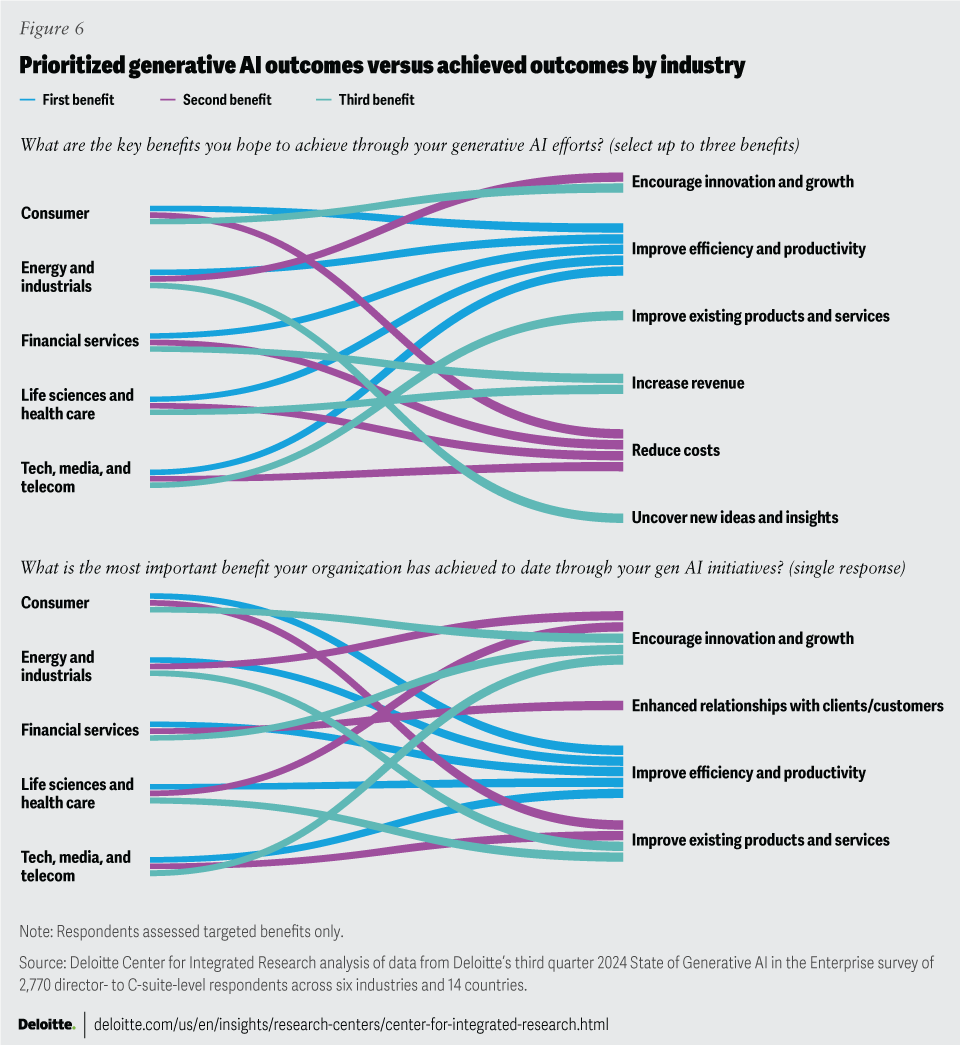 Strategies for gen AI in business | Deloitte Insights