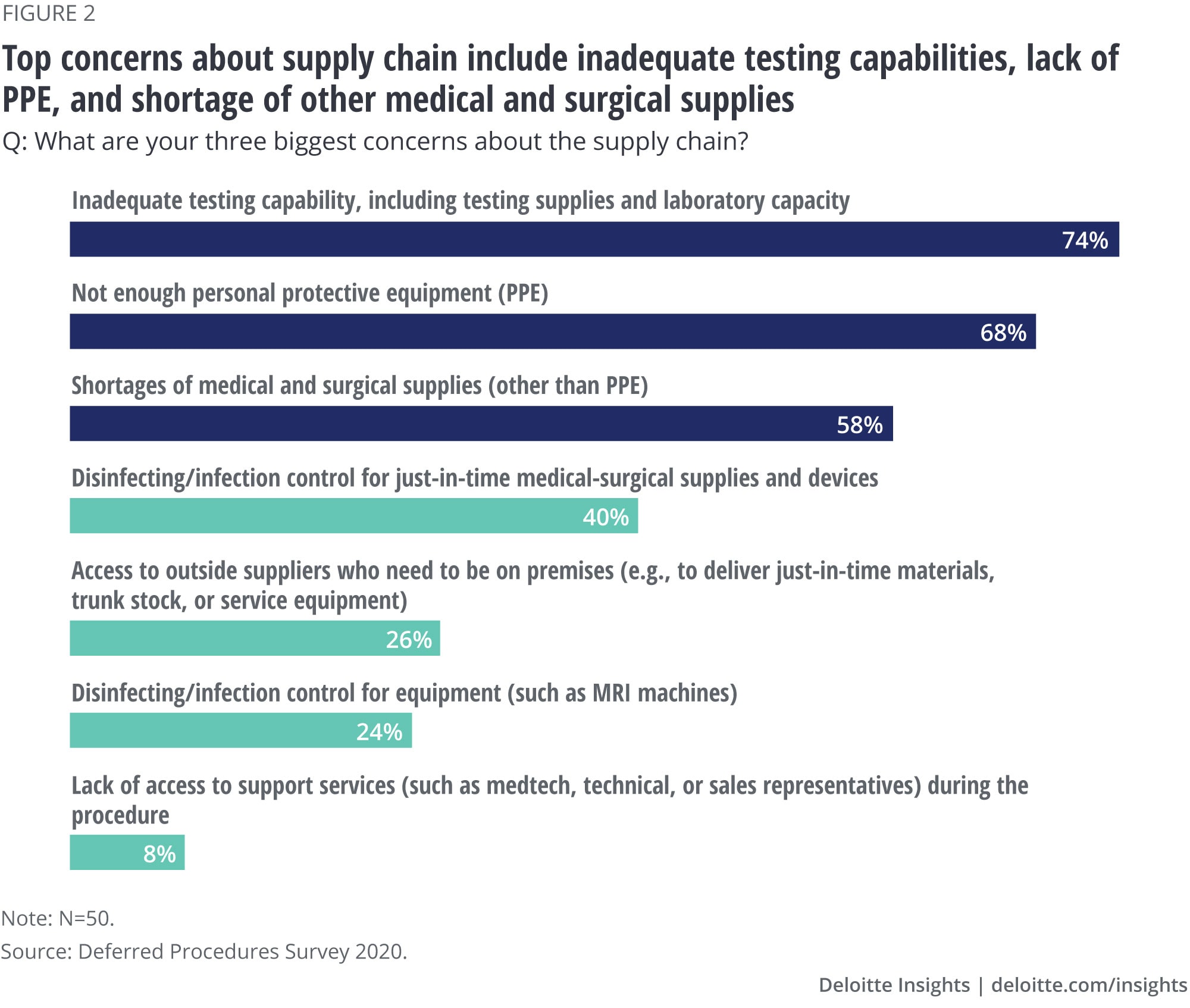 Top concerns about supply chain include inadequate testing capabilities, lack of PPE, and shortage of other medical and surgical supplies