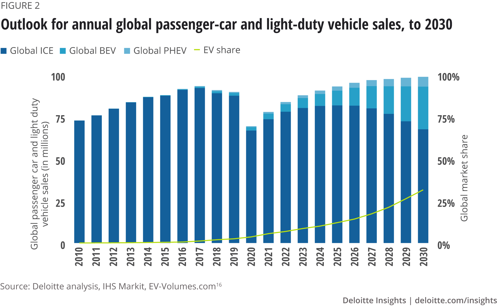 Outlook for annual global passenger-car and light-duty vehicle sales, to 2030