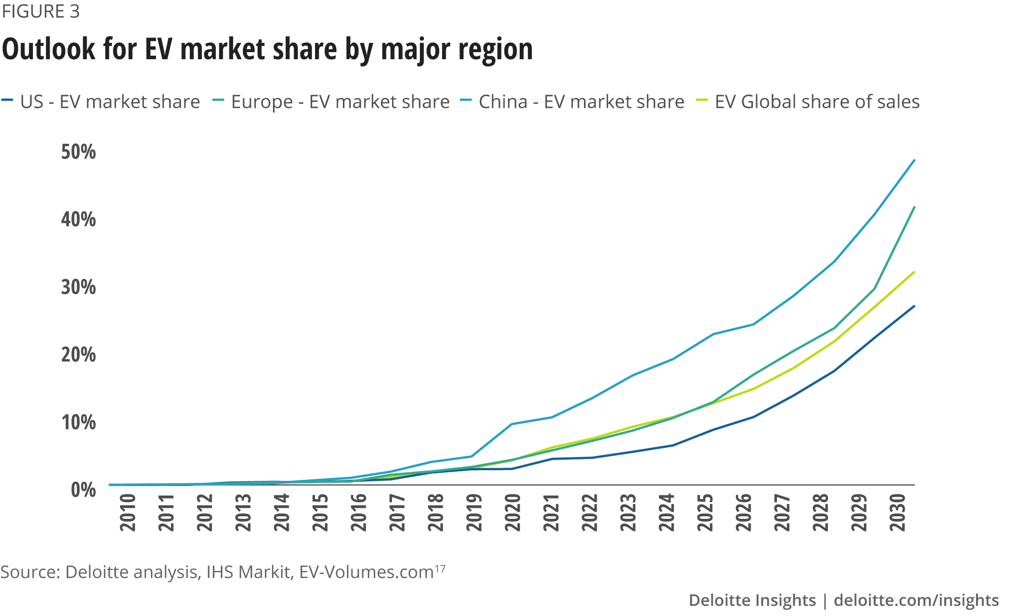Outlook for EV market share by major region