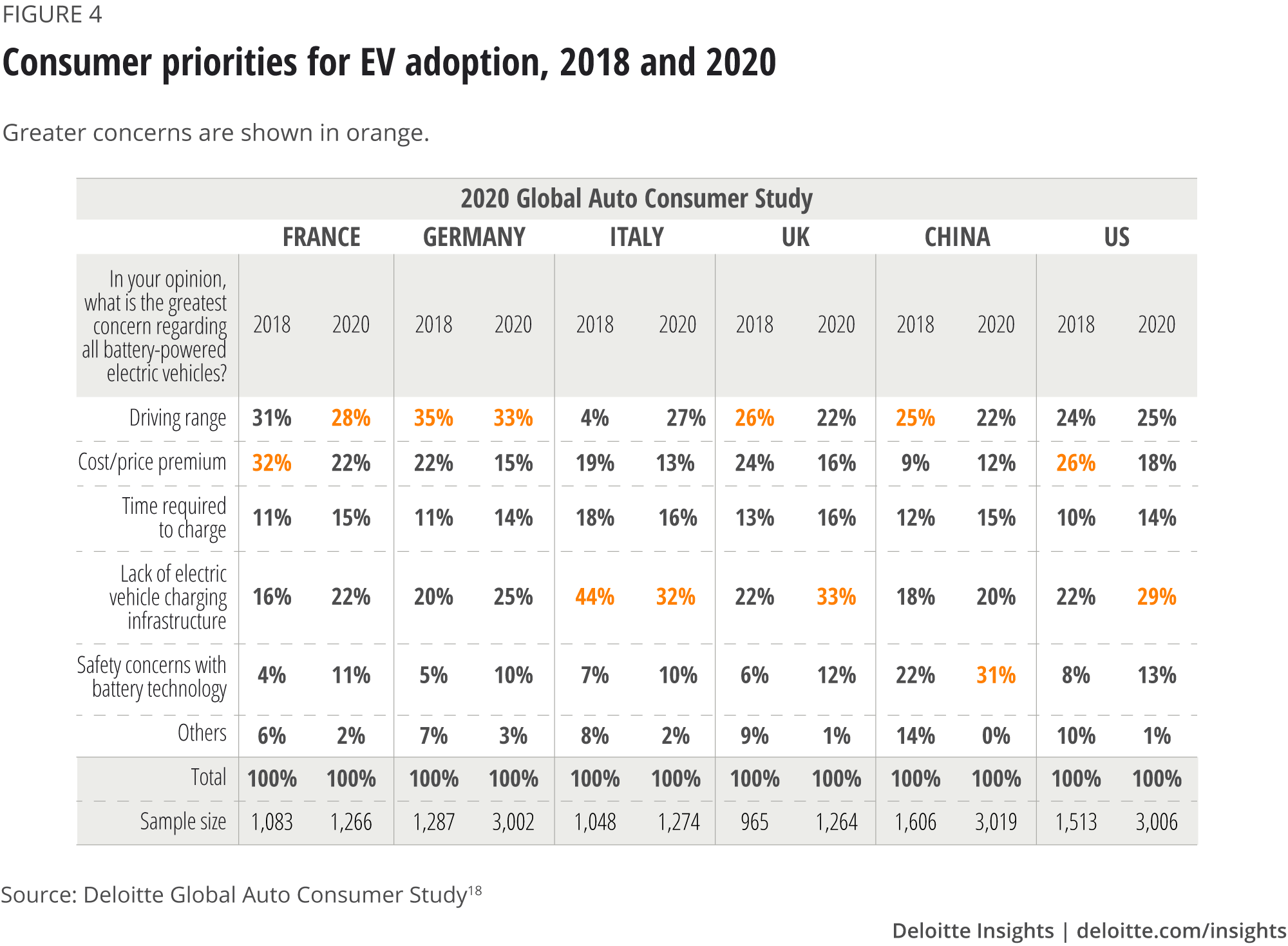 Compared consumer priorities with regard to aspects of EV adoption, 2018 and 2020