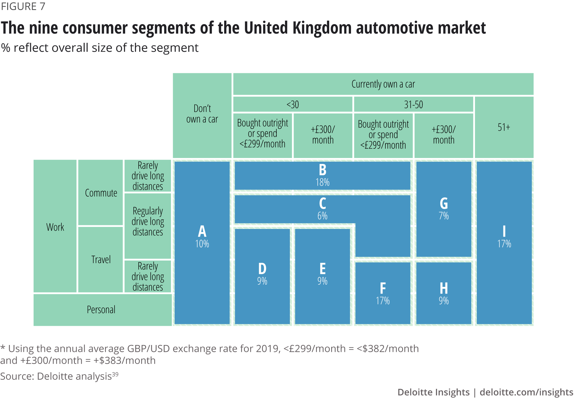 The nine consumer segments of the United Kingdom automotive market