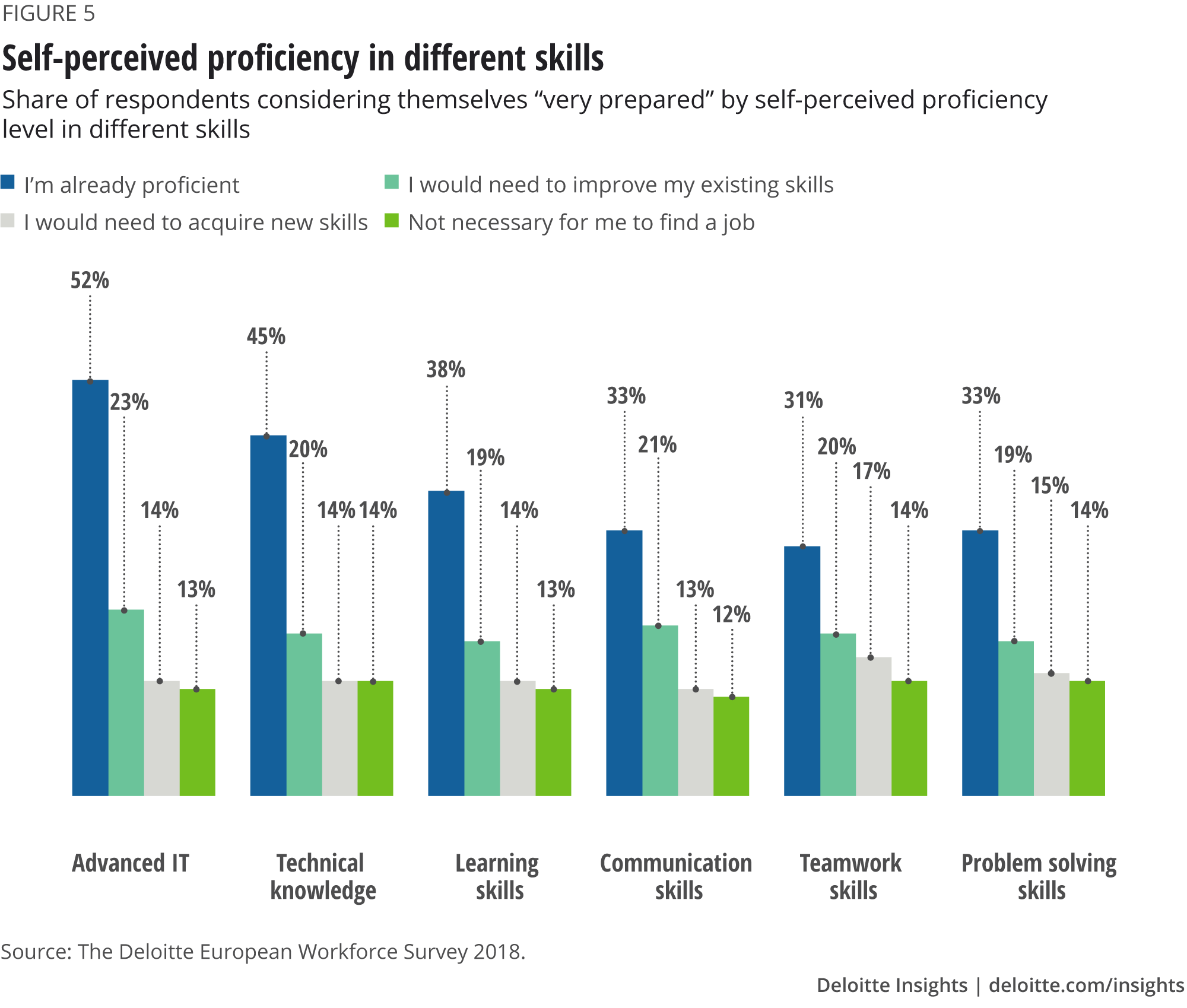 Self-perceived proficiency in different skills