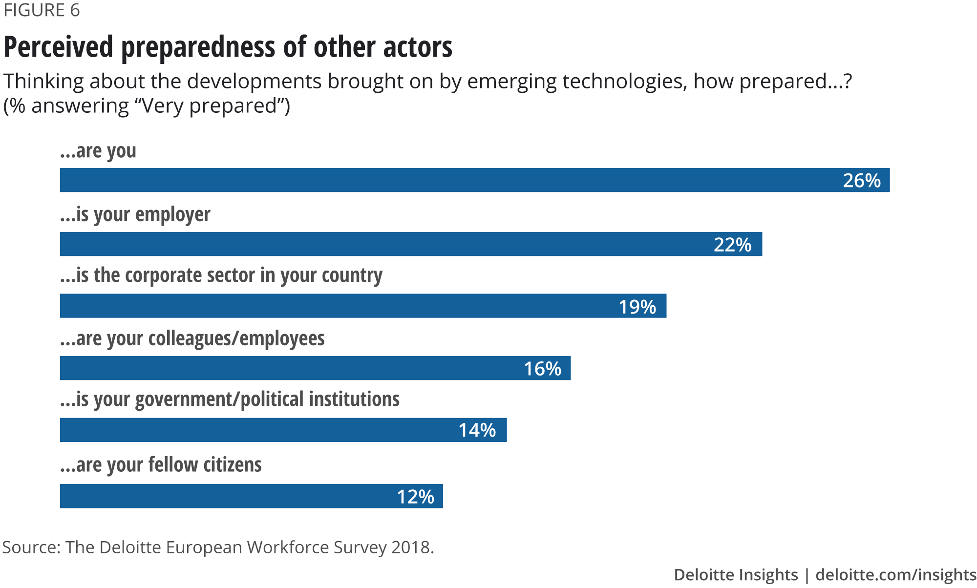 Perceived preparedness of other actors