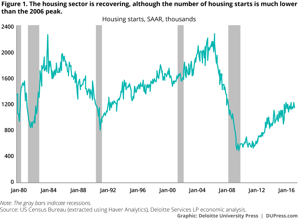 The housing sector is recovering, although the number of housing starts is much lower than the 2006 peak