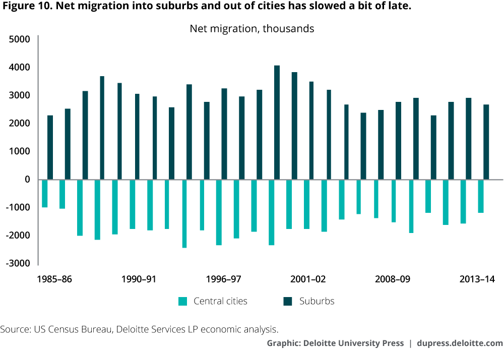 Net migration into suburbs and out of cities has slowed a bit of late