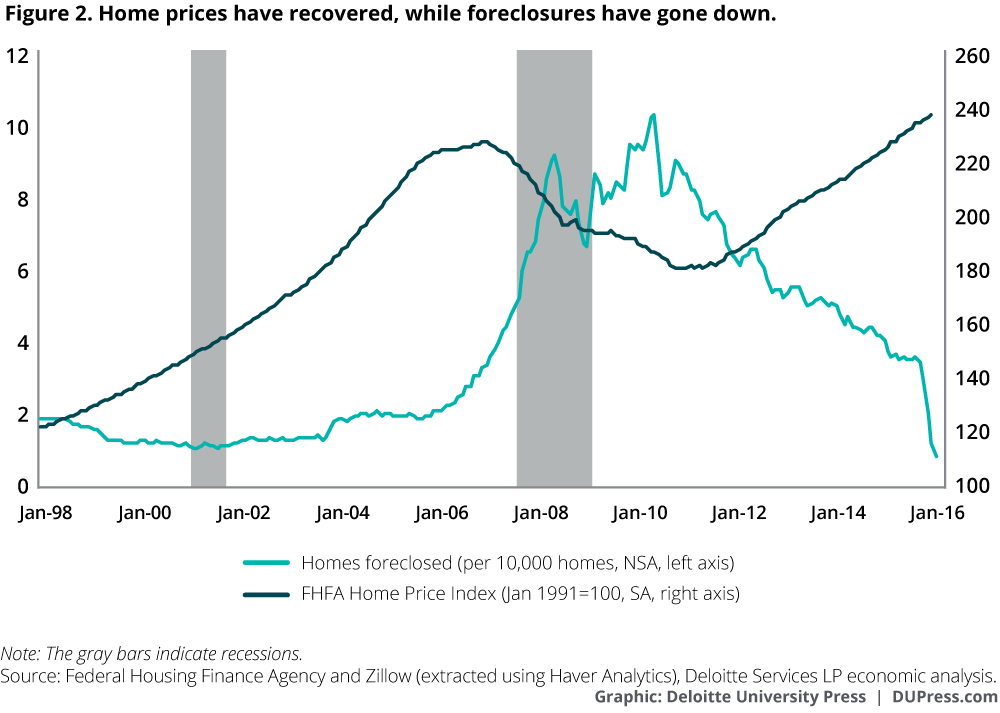 Home prices have recovered, while foreclosures have gone down