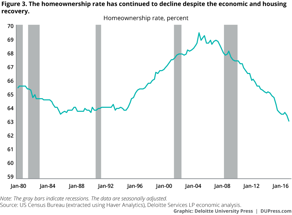 The homeownership rate has continued to decline despite the economic and housing recovery