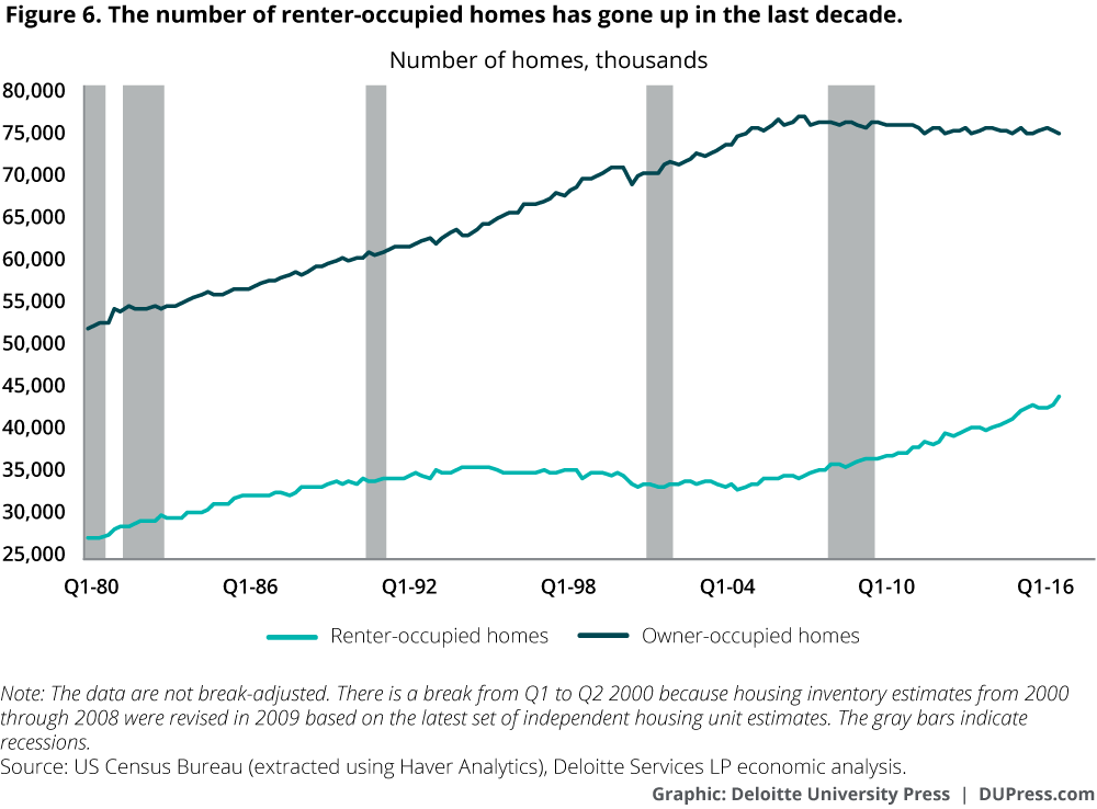The number of renter-occupied homes has gone up in the last decade