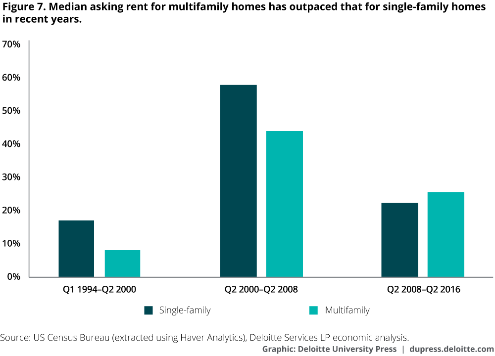 Median asking rent for multifamily homes has outpaced that for single-family homes in recent years