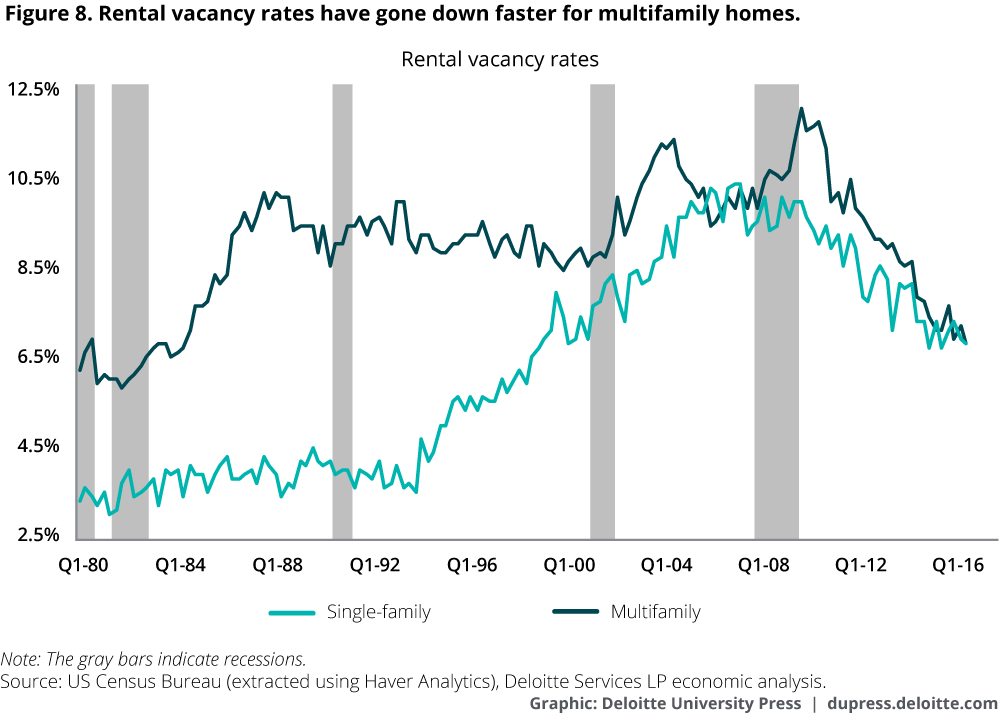 Rental vacancy rates have gone down faster for multifamily homes