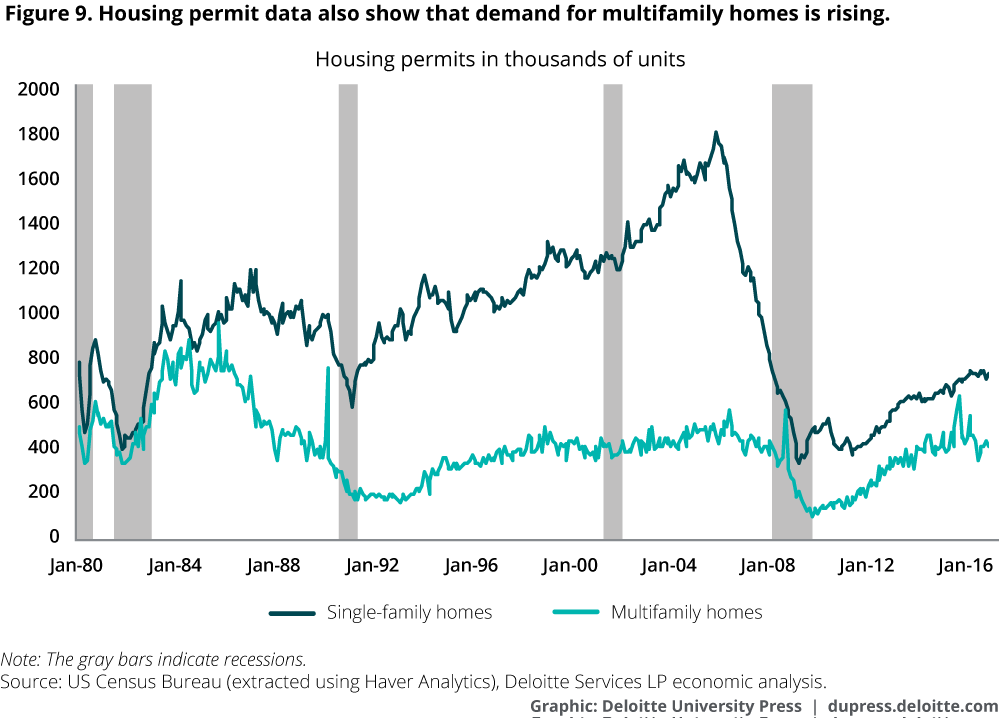 Housing permits data also show that demand for multifamily homes is rising