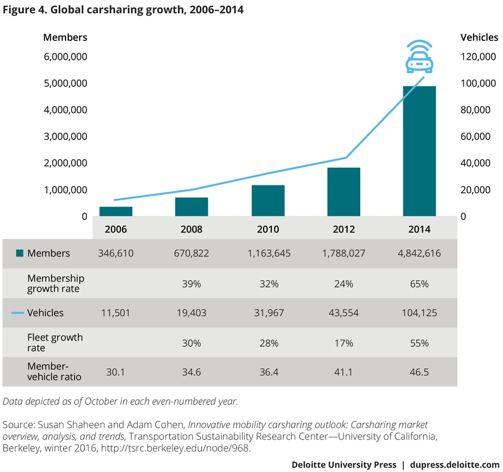 Global carsharing growth, 2006–2014