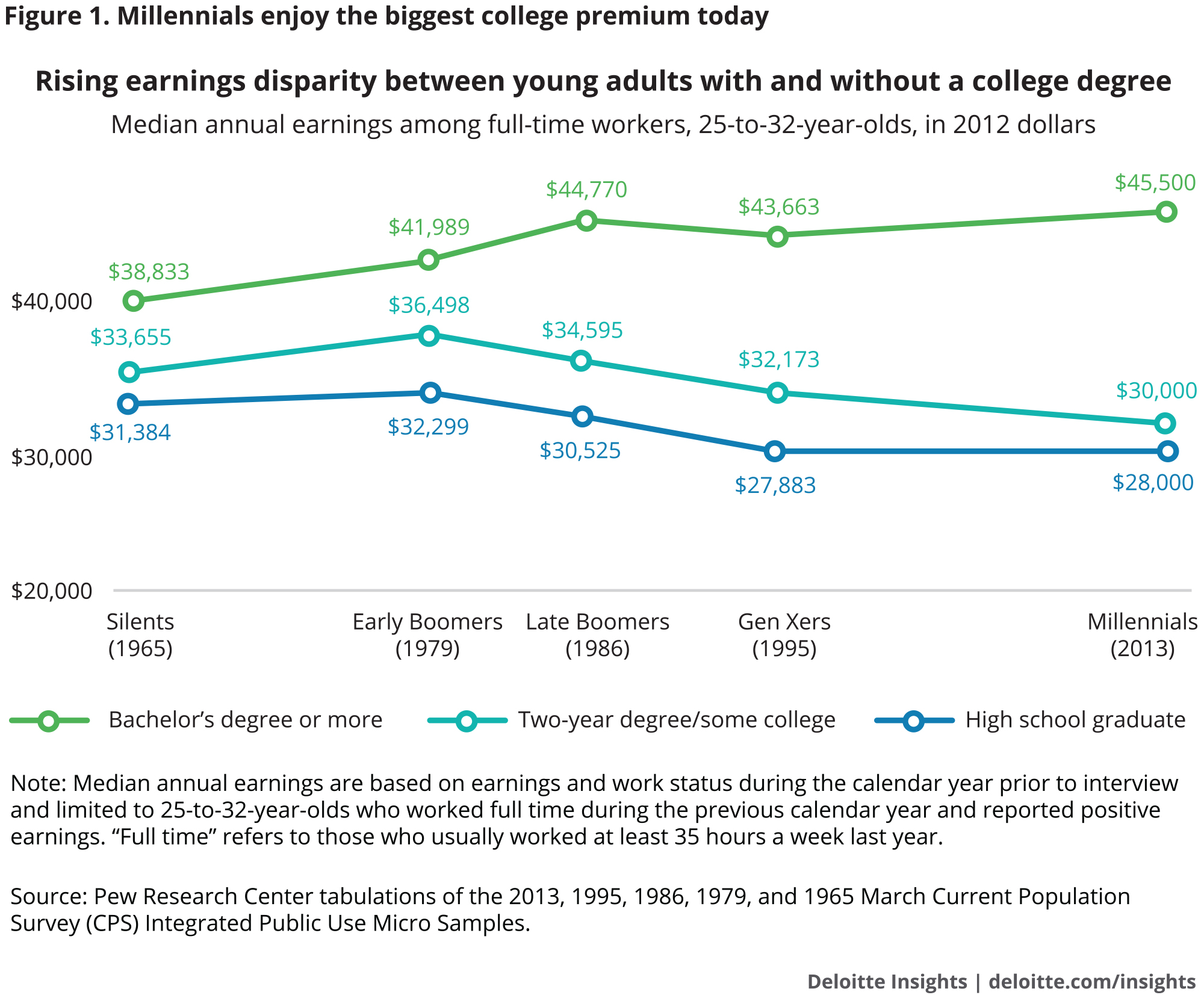 Millennials enjoy the biggest college premium today