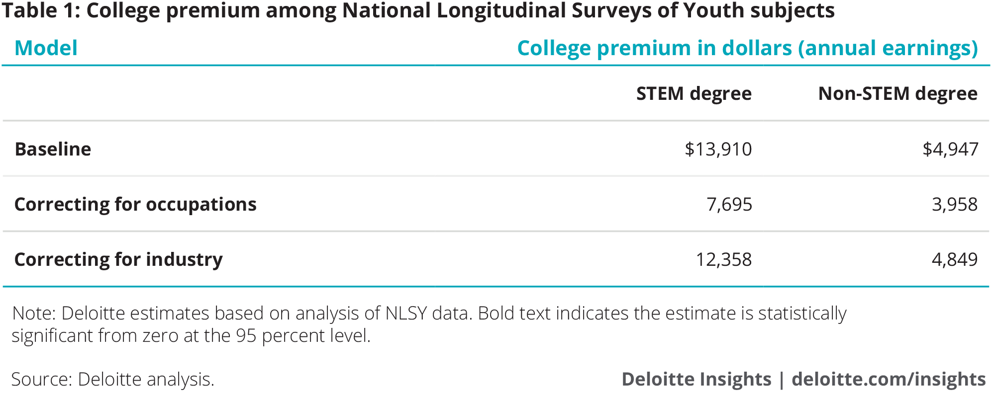 College premium among National Longitudinal Surveys of Youth subjects
