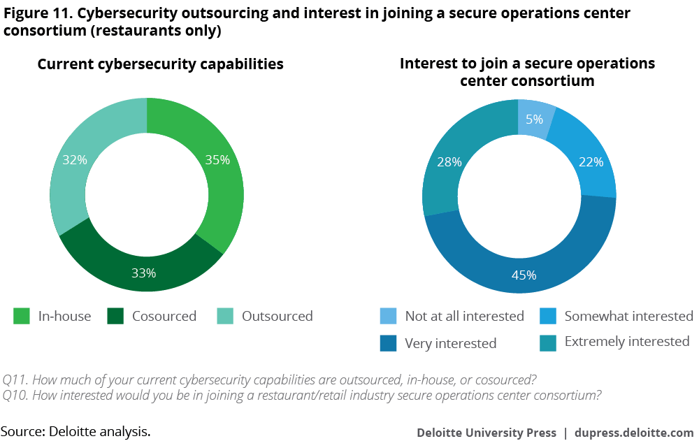 Cybersecurity outsourcing and interest in joining a secure operations center consortium among restaurants