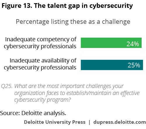 The talent gap in cybersecurity