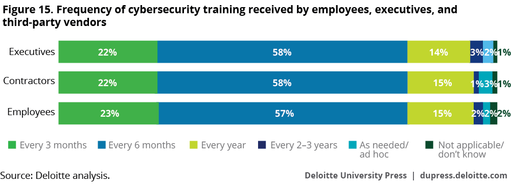 Frequency of cybersecurity training received by employees, executives, and third-party vendors