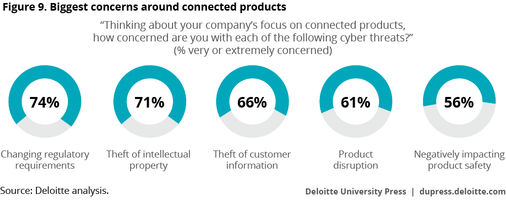 Biggest concerns around connected products
