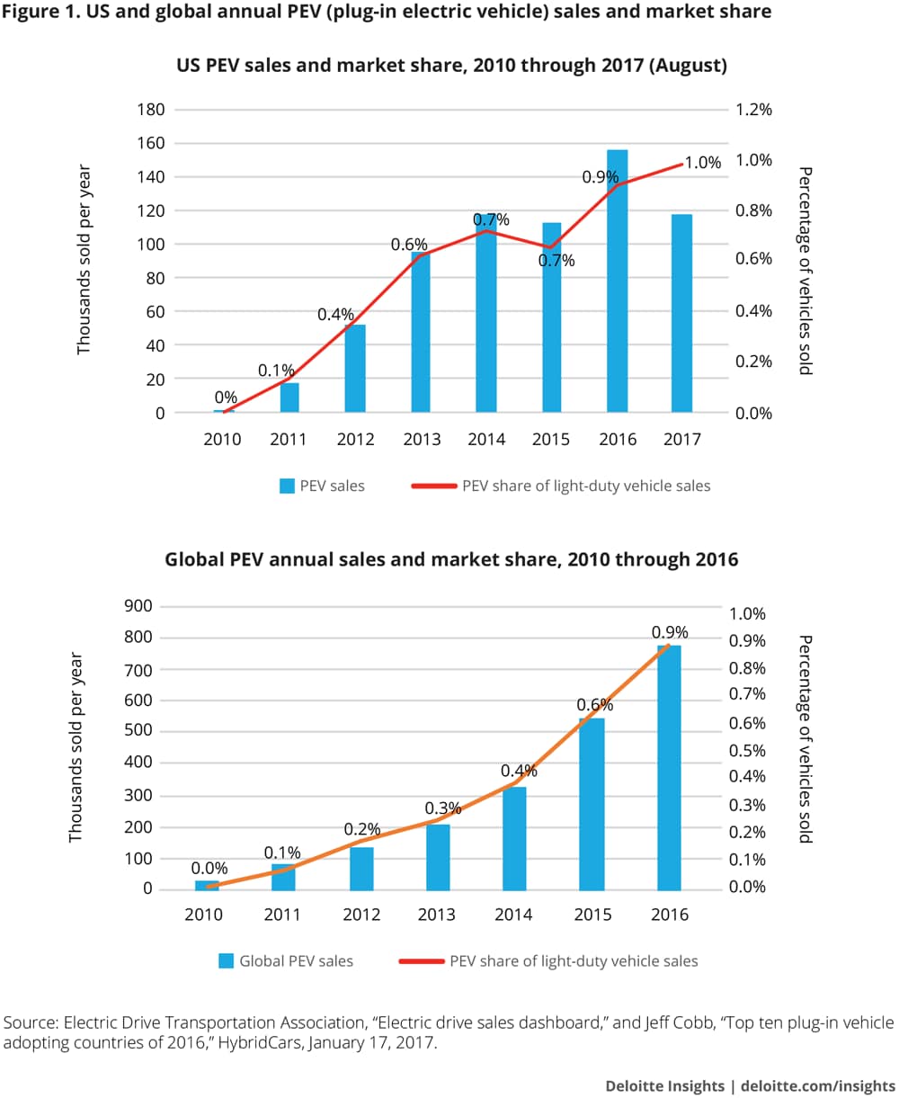 US and global annual PEV sales and market share