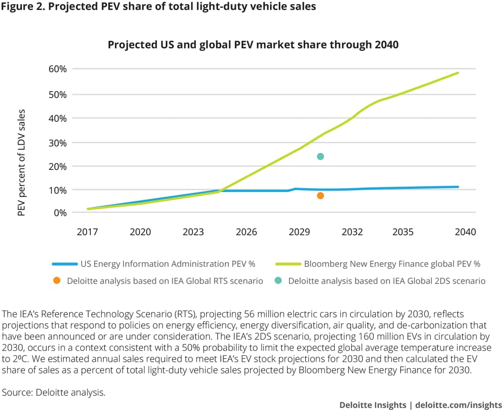 Projected PEV share of total light-duty vehicle sales