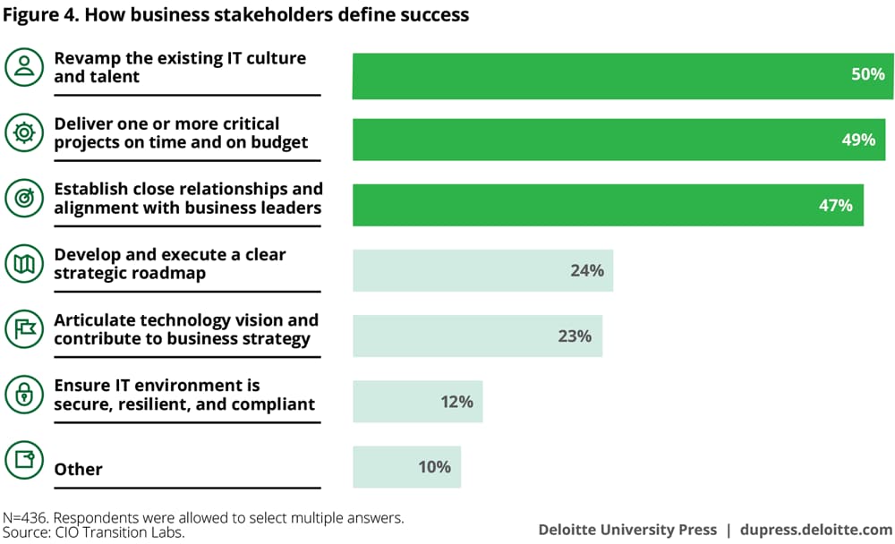 How business stakeholders define success