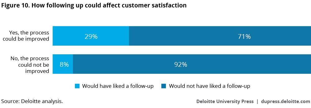 How following up could affect customer satisfaction