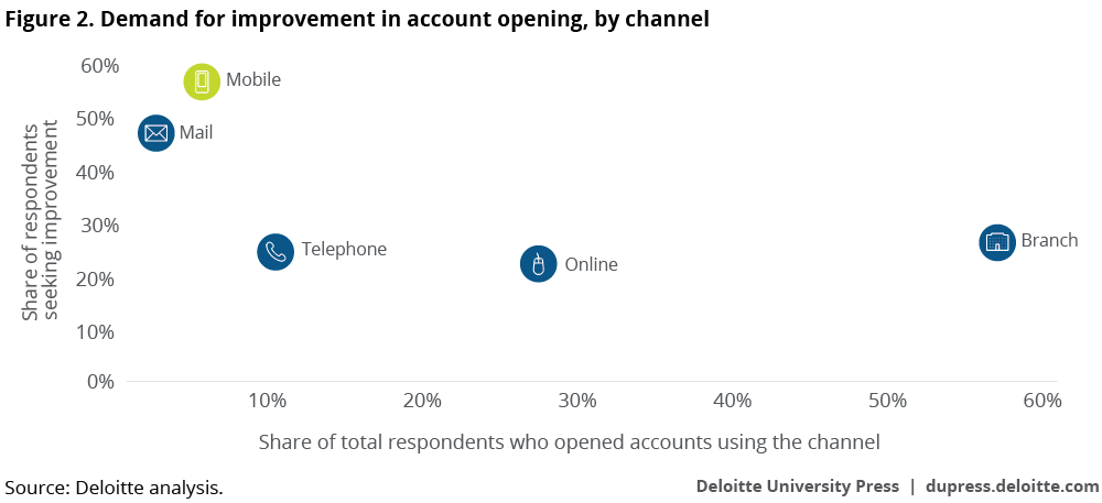 Demand for improvement in account opening,   by channel

