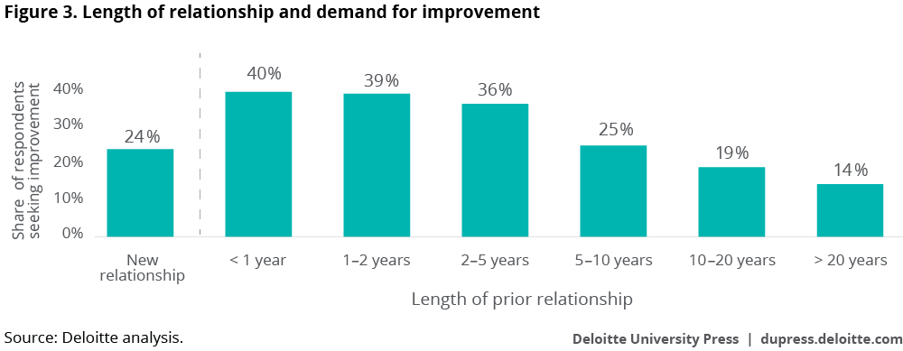 Length of relationship and demand for improvement
