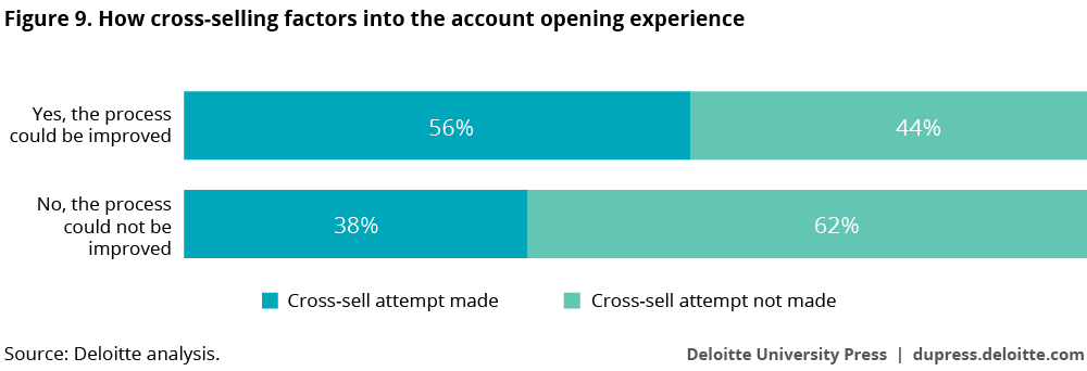How cross-selling factors into the account opening experience