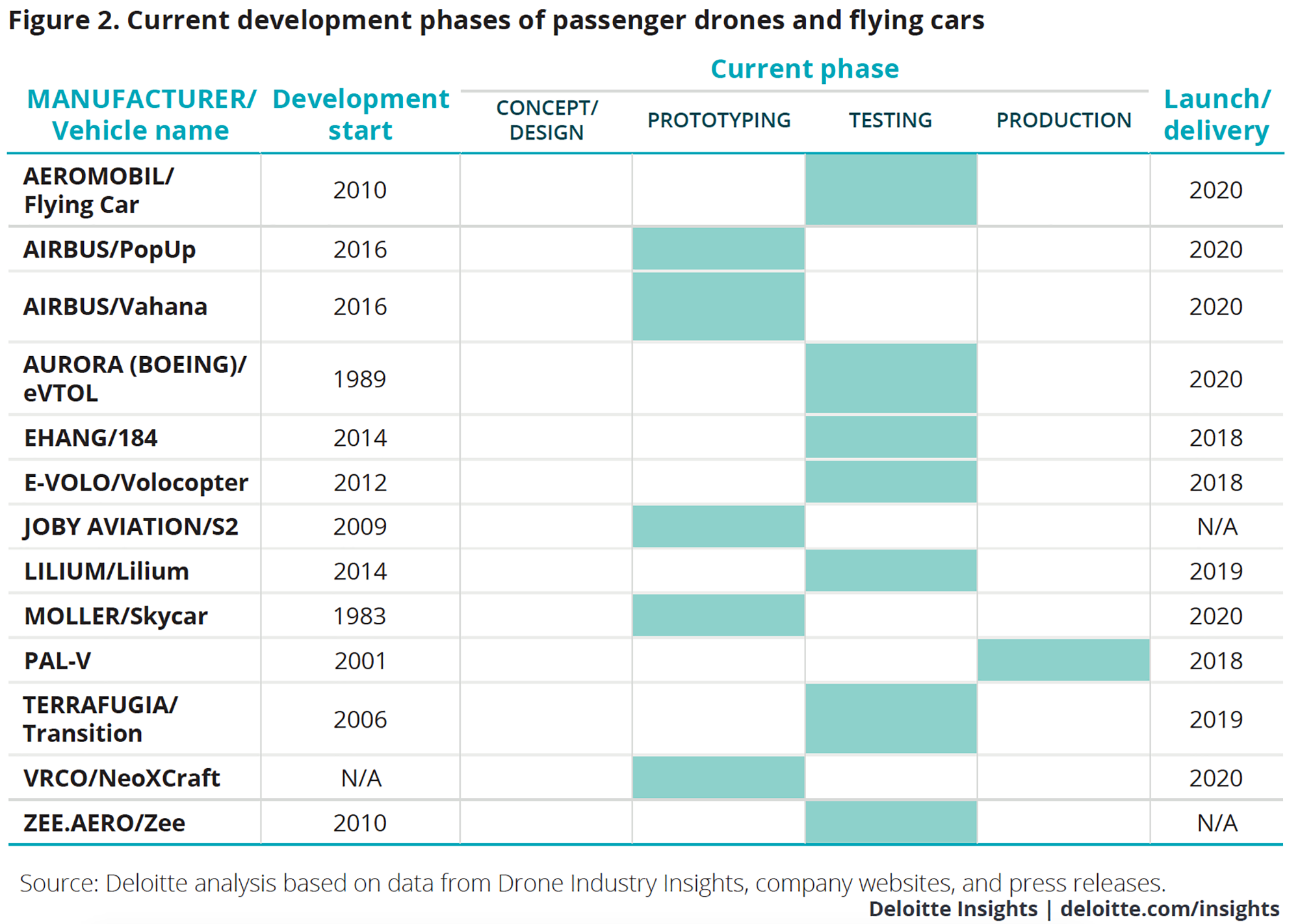 Current development phases of passenger drones and flying cars