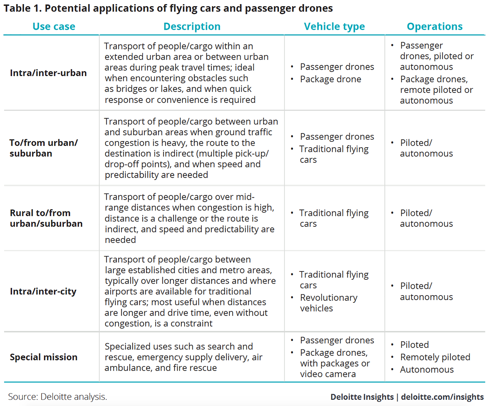 Potential applications of flying cars and passenger drones